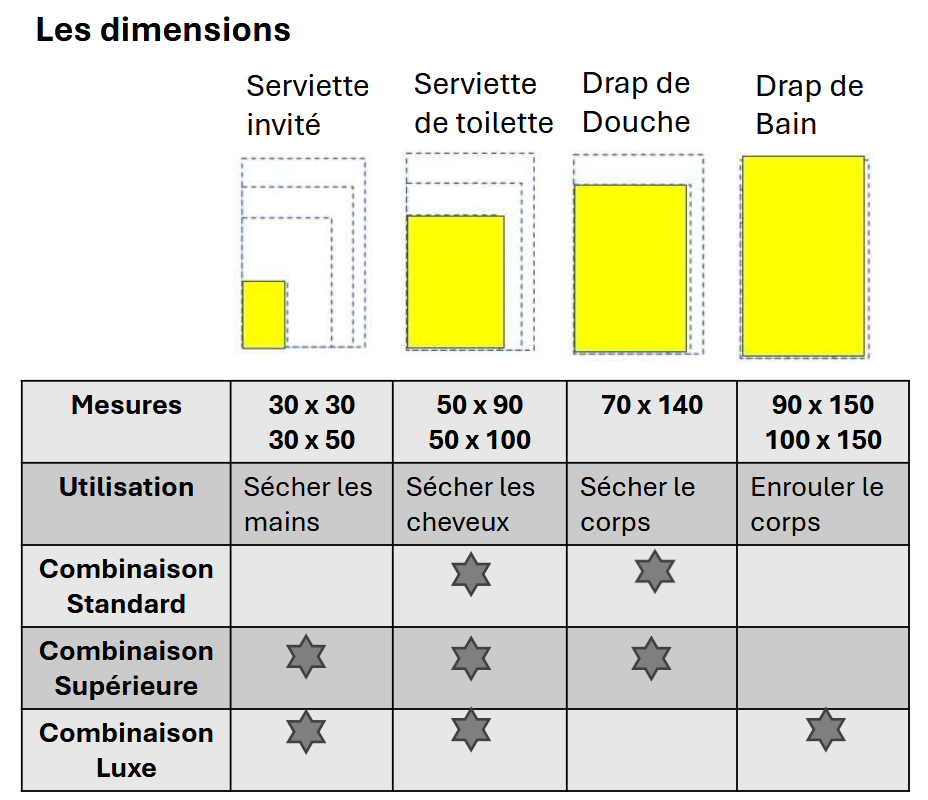 Dimensions du linge de bain