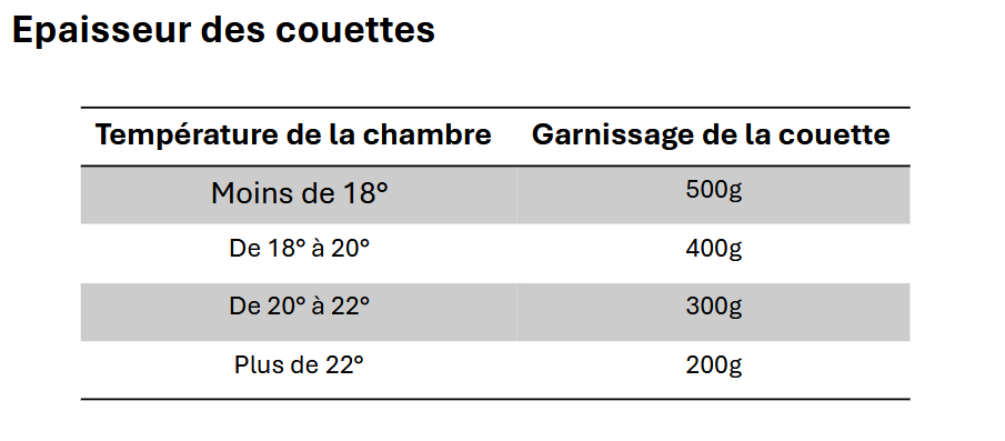 les grammages de couette