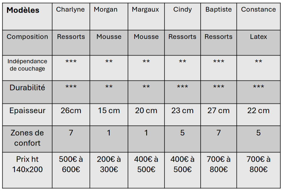 comparatif de nos matelas d'hôtel